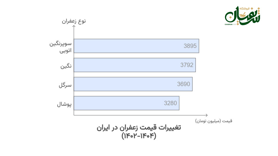 چرا قیمت زعفران 3 برابر شد اما درآمد ایران کاهش یافت؟! 2 قیمت زعفران